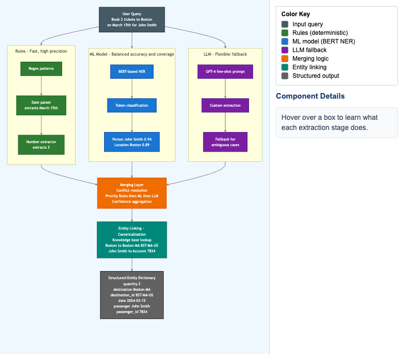 Entity Extraction Architecture