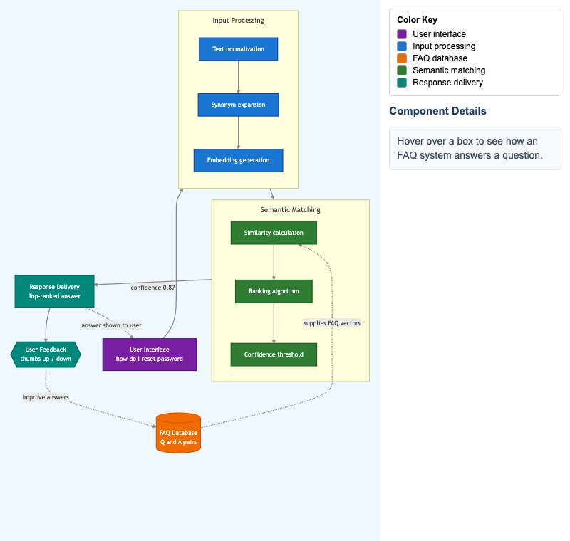 FAQ System Architecture