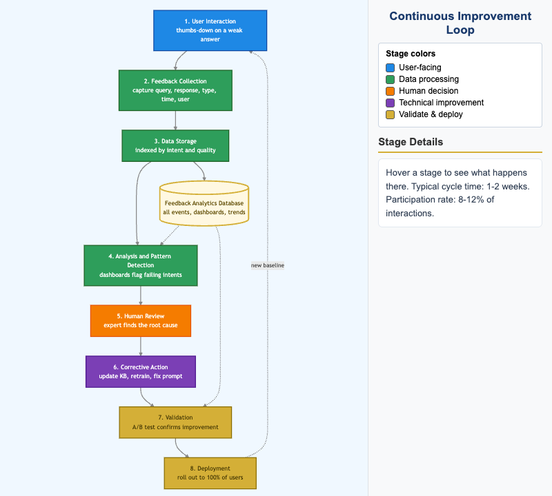 Feedback Loop System Architecture