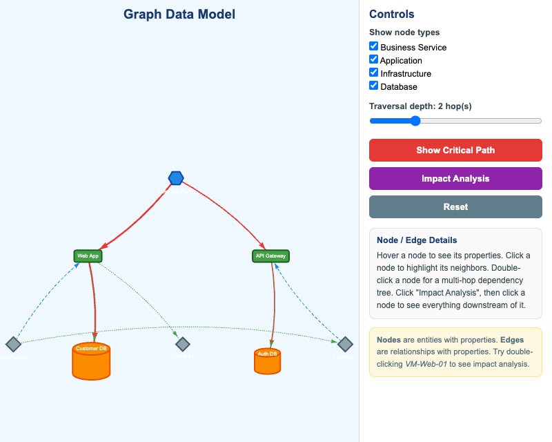 Graph Data Model Visualization