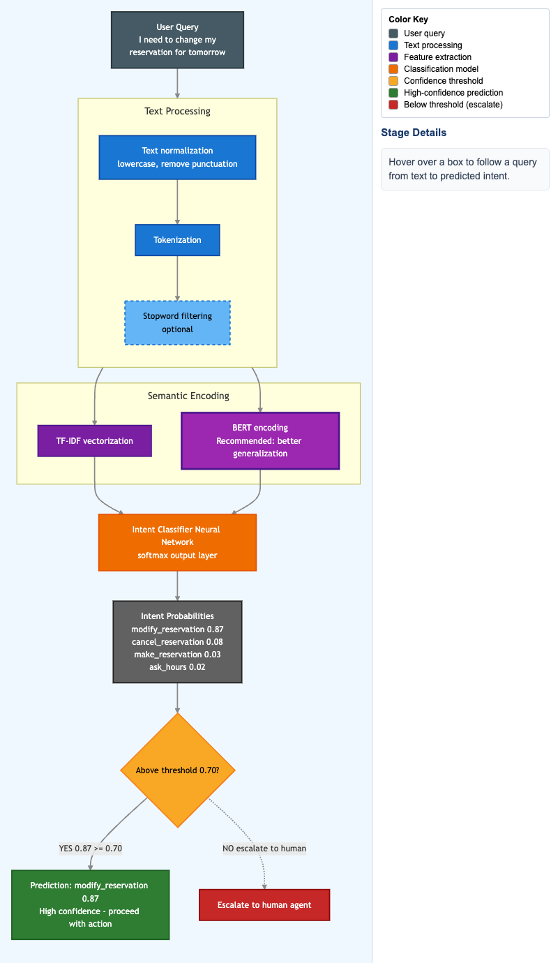 Intent Classification Pipeline