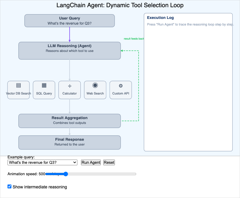 LangChain Agent Architecture