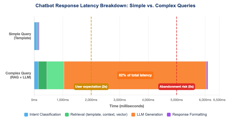 Latency Waterfall Visualization
