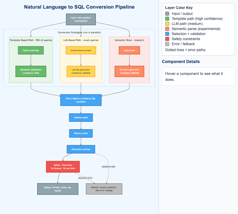 Natural Language to SQL Conversion Pipeline