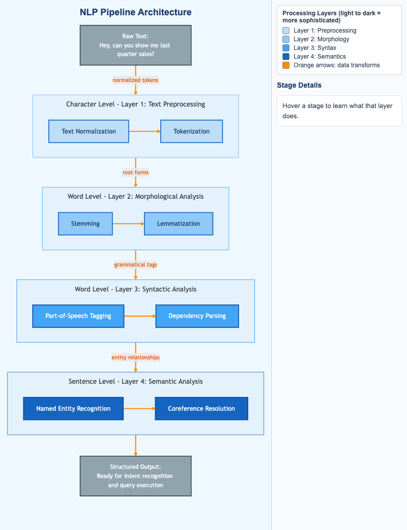 NLP Pipeline Architecture