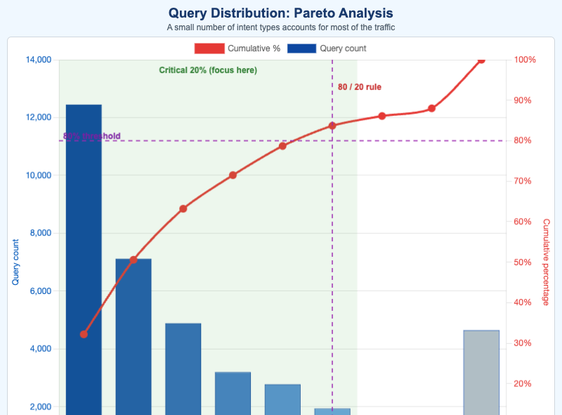 Pareto Chart for Query Distribution