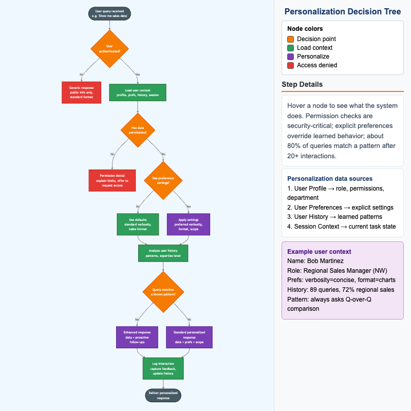 Personalization Decision Tree
