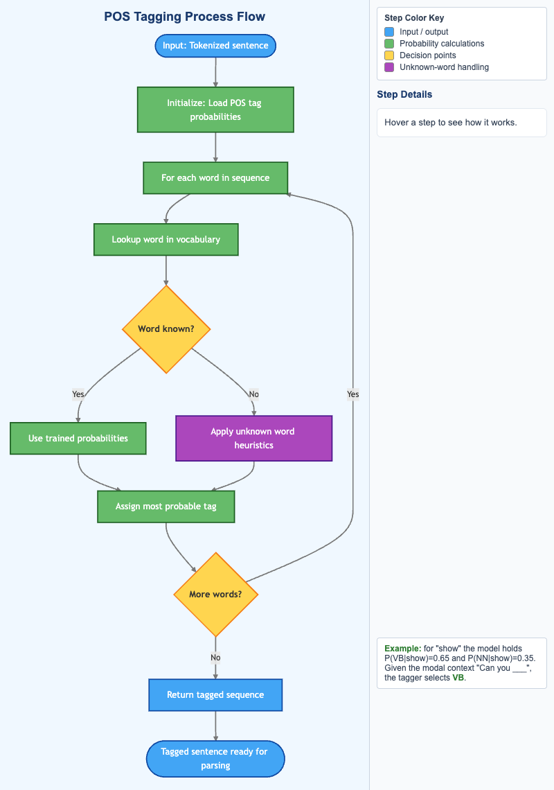POS Tagging Process Flow