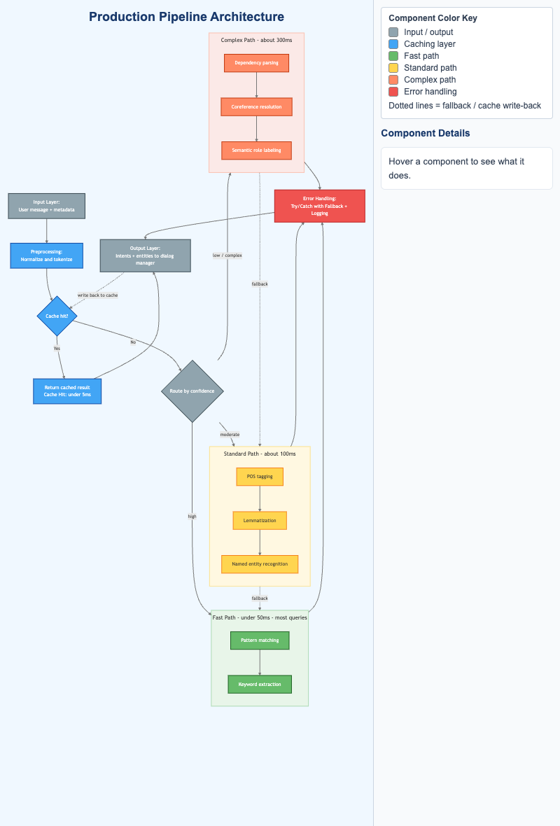 Production Pipeline Architecture