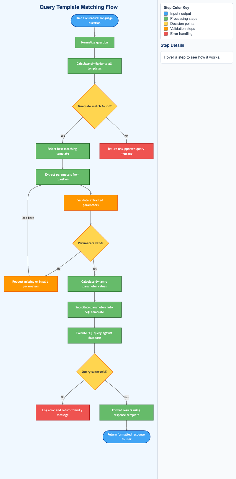 Query Template Matching Flow