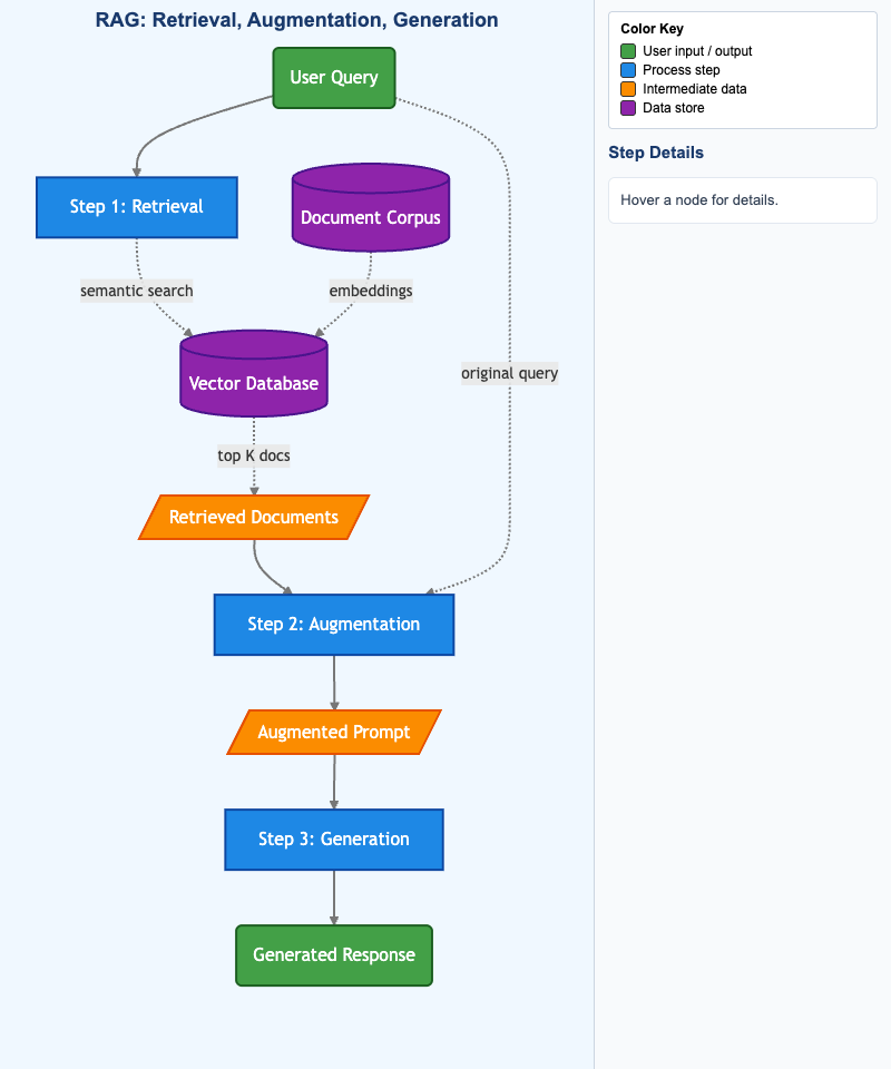RAG Three-Step Process