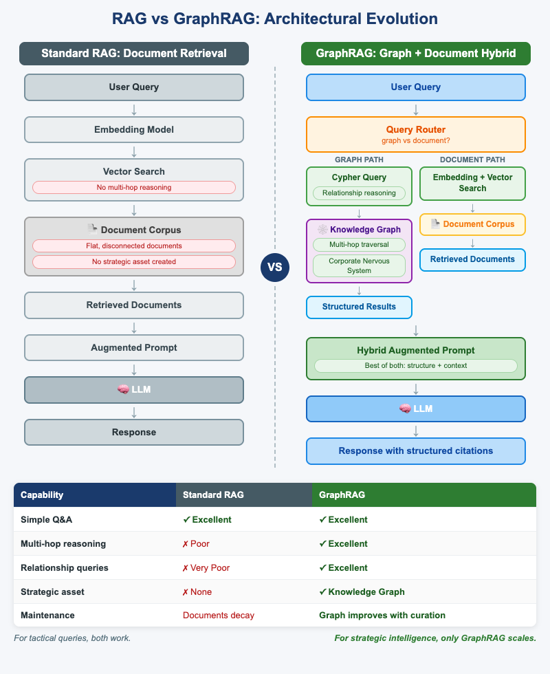 RAG vs GraphRAG Architecture Comparison