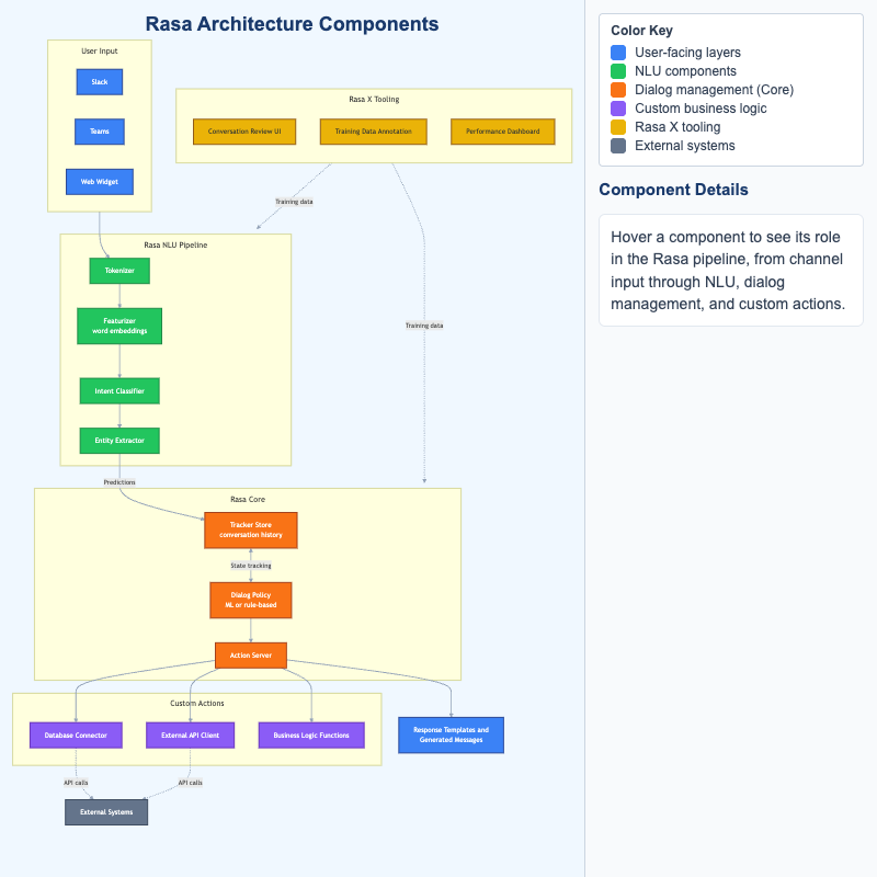 Rasa Architecture Components