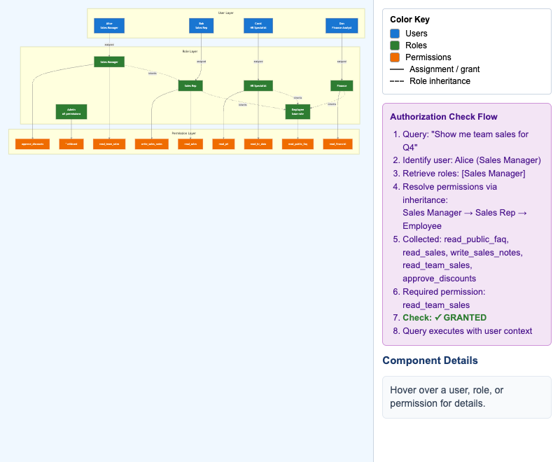 RBAC Architecture