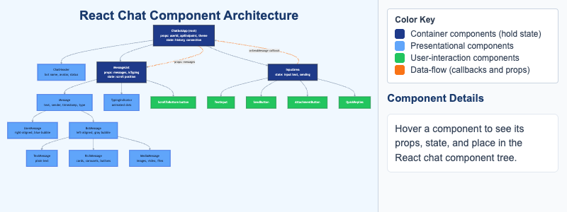 React Chat Component Architecture