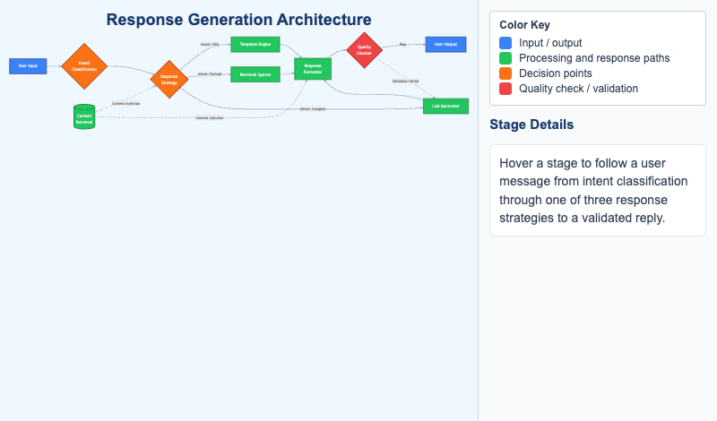 Response Generation Architecture