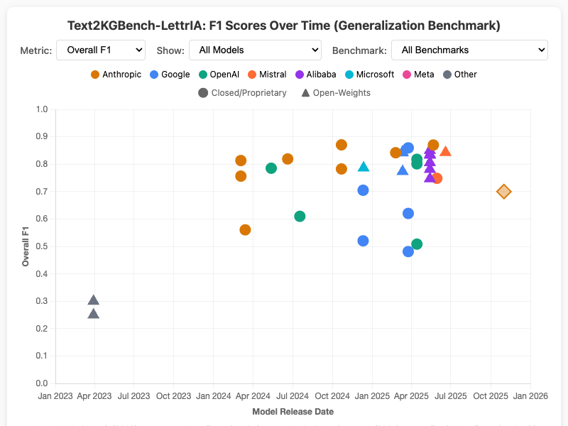 Text2KGBench-LettrIA F1 Scores Timeline