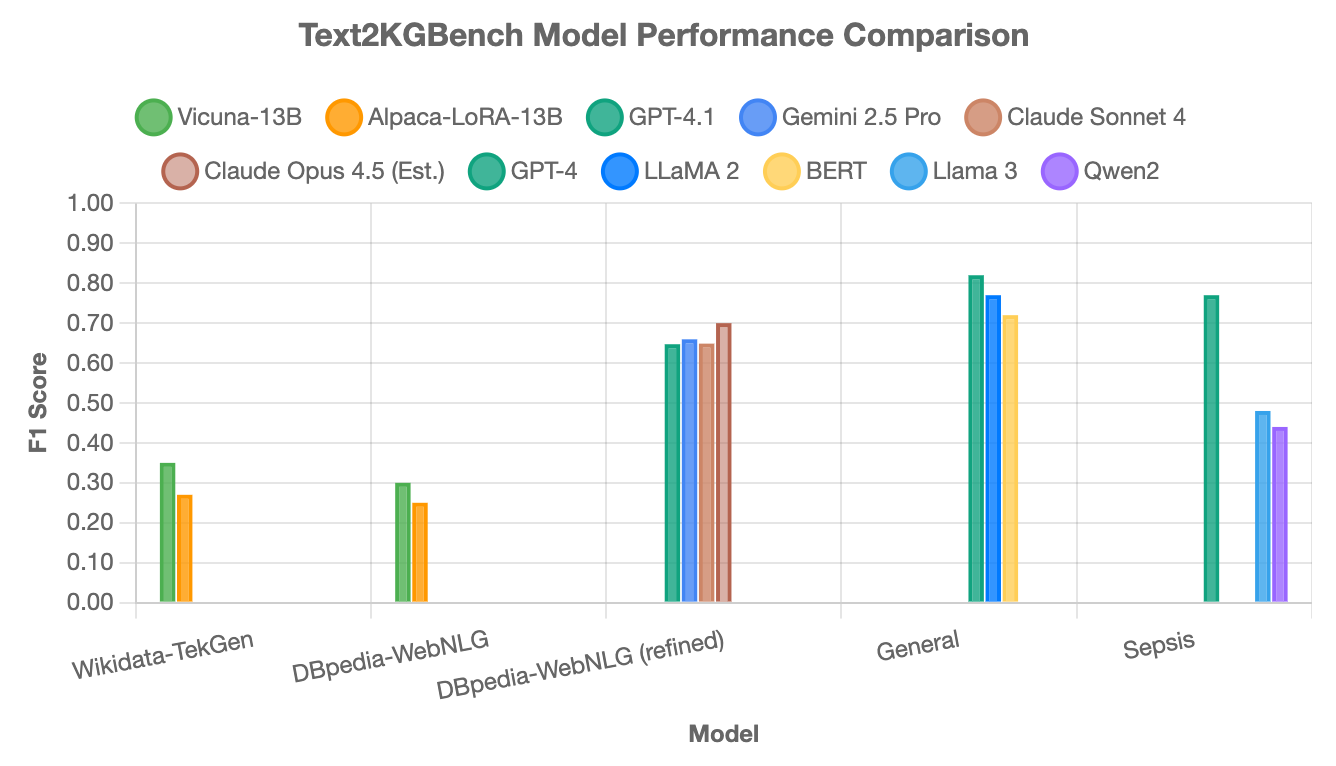 Text-to-Knowledge-Graph Benchmark Comparison