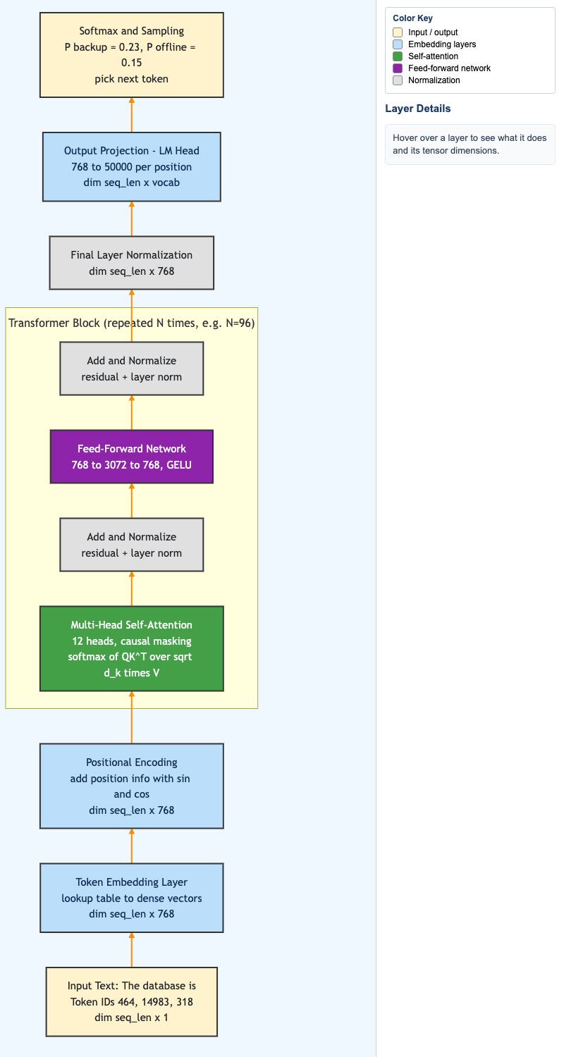 Transformer Architecture for Language Models