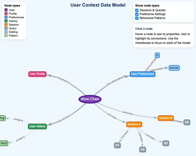 User Context Data Model
