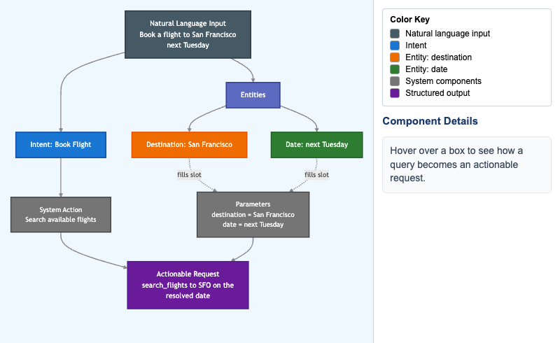 User Query Components