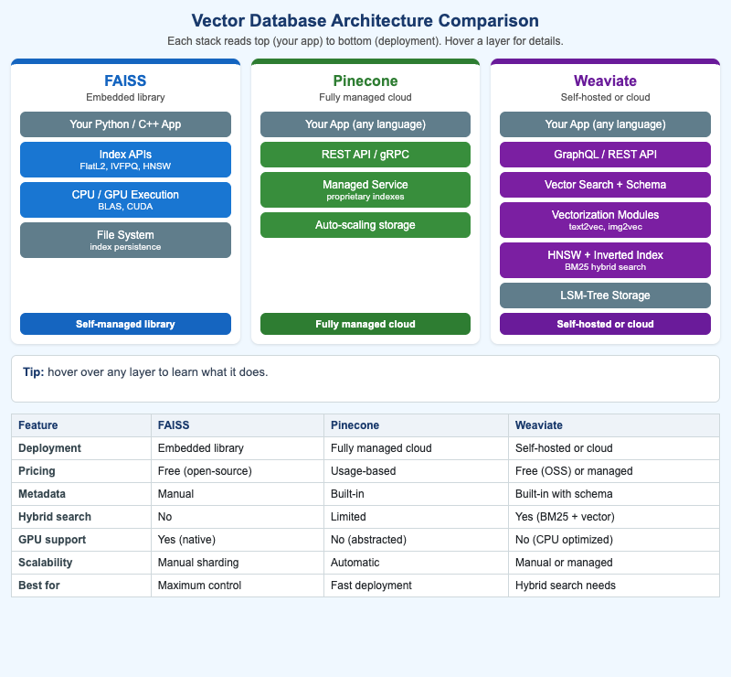 Vector Database Architecture Comparison