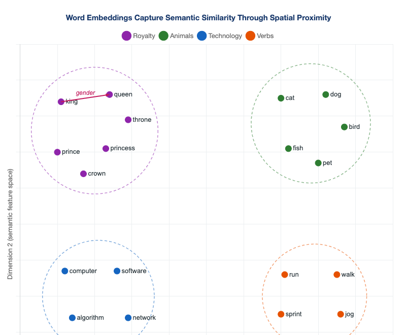 Word Embedding Vector Space Visualization