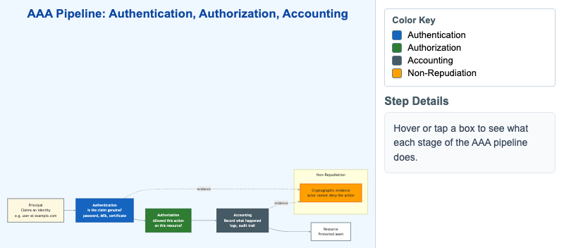 AAA Pipeline with Non-Repudiation Sidebar