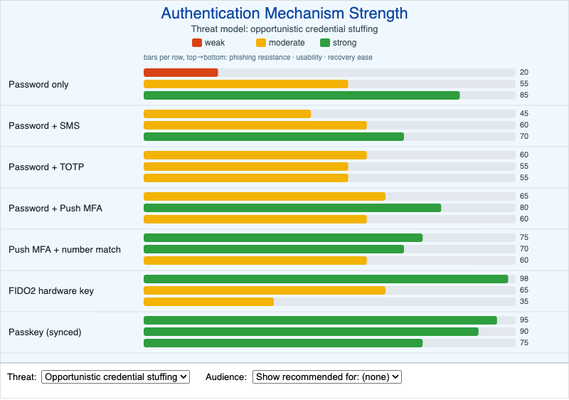 Authentication Mechanism Strength Comparison