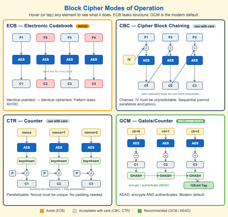 Block Cipher Modes Comparison