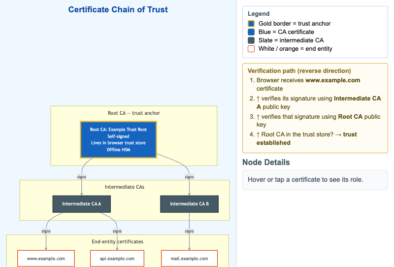 Certificate Chain of Trust