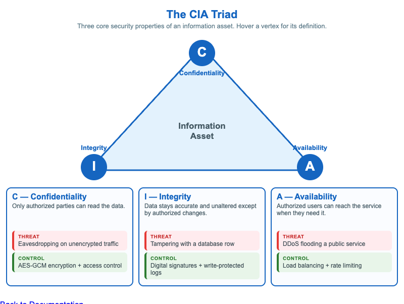 CIA Triad with Example Threats and Controls