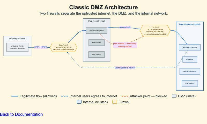 Classic DMZ Architecture