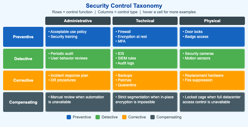 Security Control 3D Taxonomy