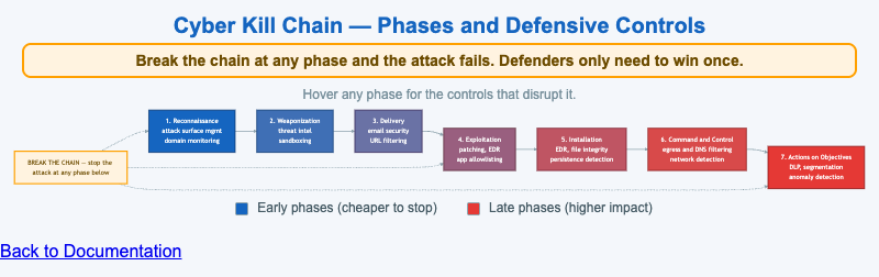 Cyber Kill Chain Phases with Defensive Controls