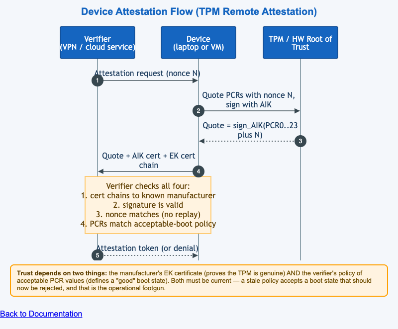 Device Attestation Flow