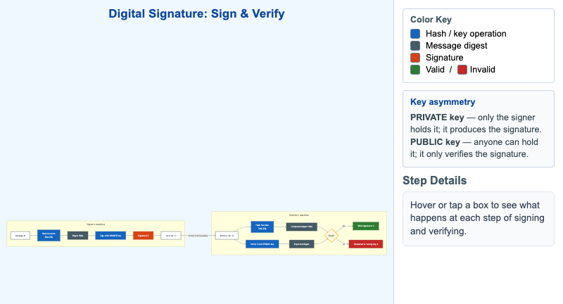 Digital Signature - Sign and Verify Flow