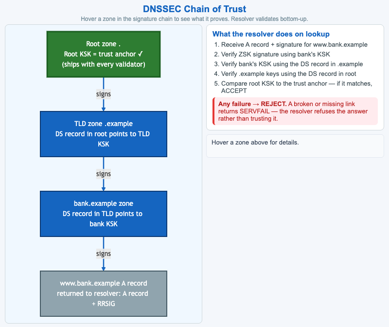 DNSSEC Validation Chain