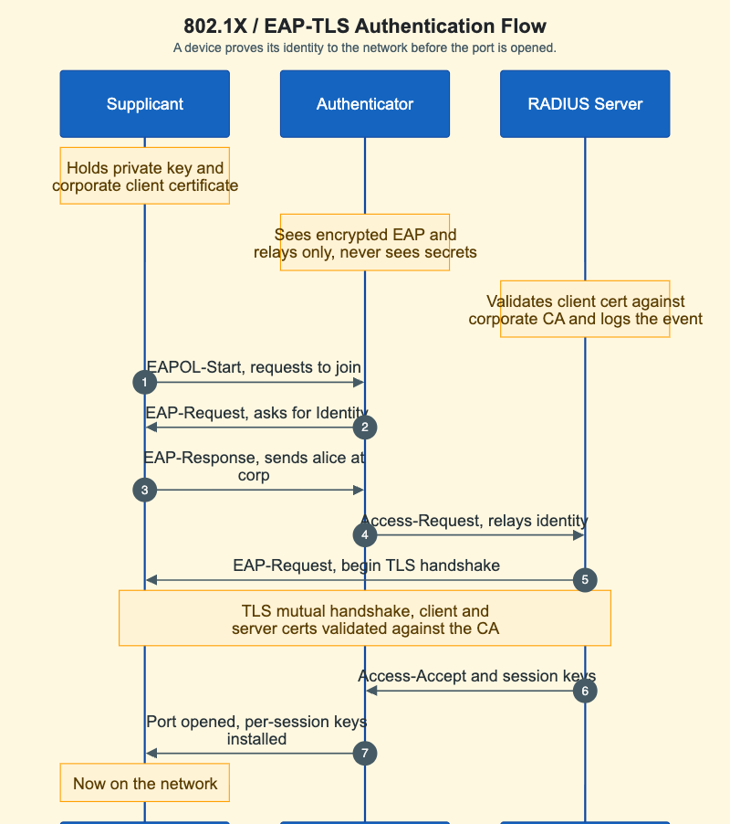 802.1X / EAP-TLS Authentication Flow