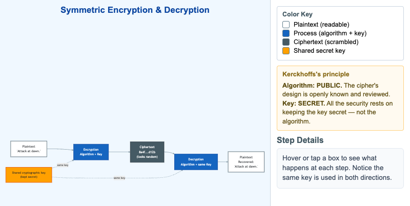 Symmetric Encryption and Decryption Flow