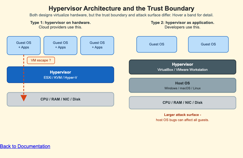 Hypervisor Architecture and the Trust Boundary