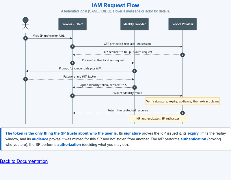 IAM Request Flow