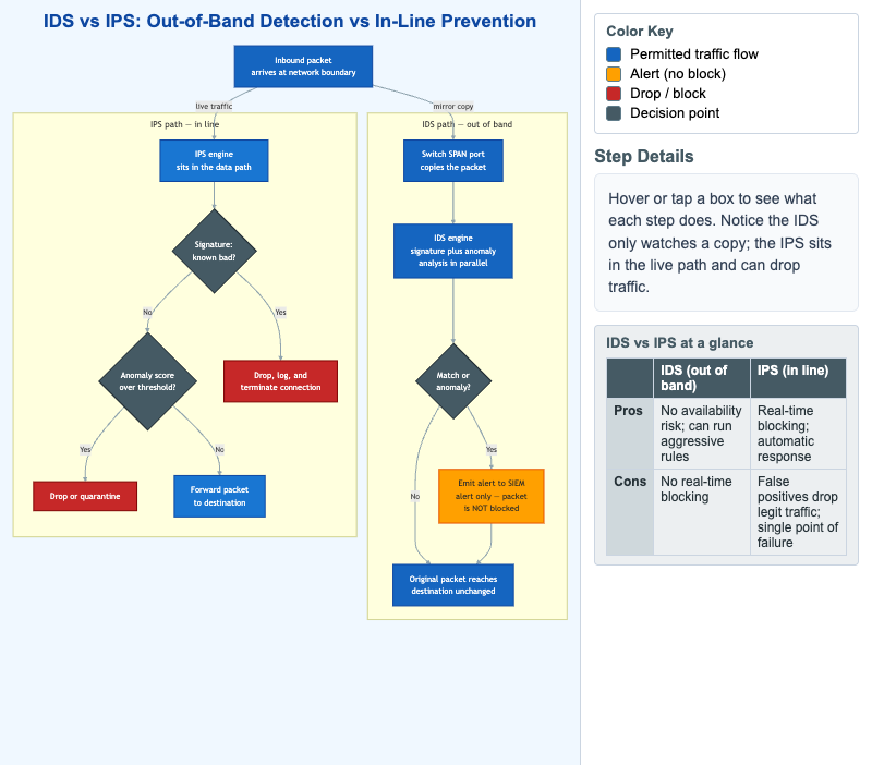 IDS/IPS Decision Flow