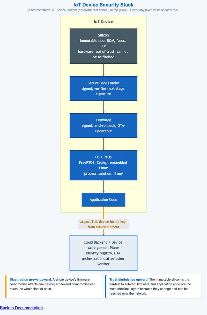 IoT Device Security Stack