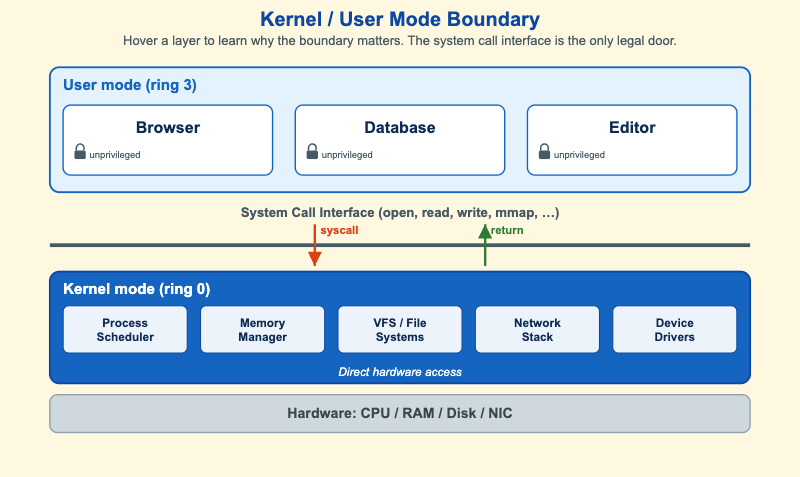 Kernel / User Mode Boundary