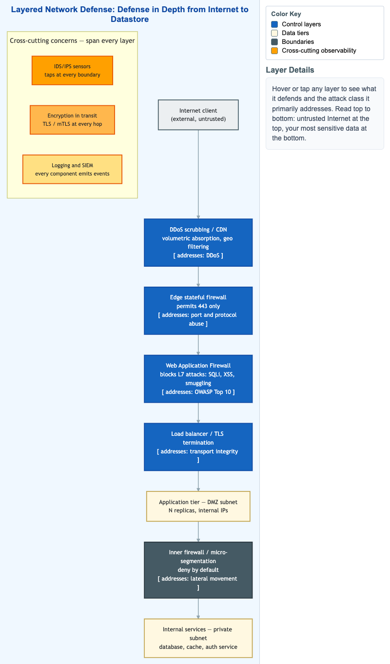 Layered Network Defense Reference