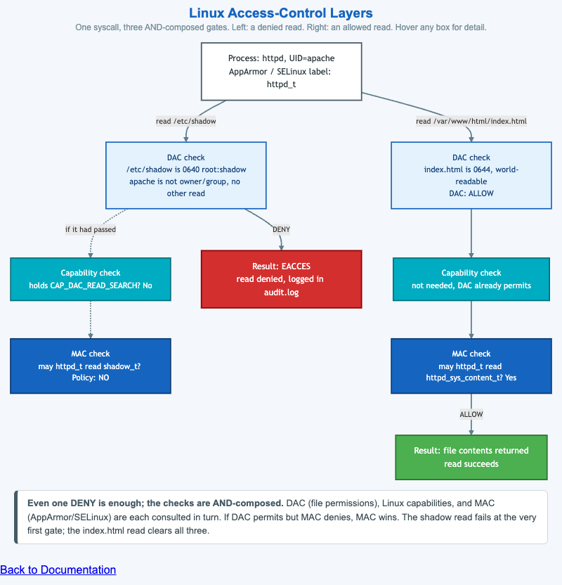Layers of Access Control on a Modern Linux Box