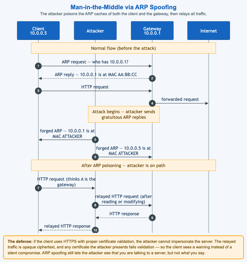 MITM via ARP Spoofing