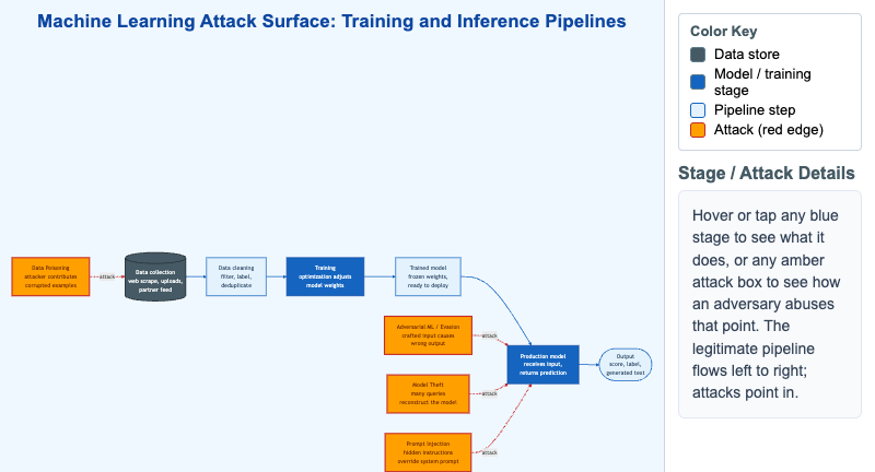 ML Attack Surface