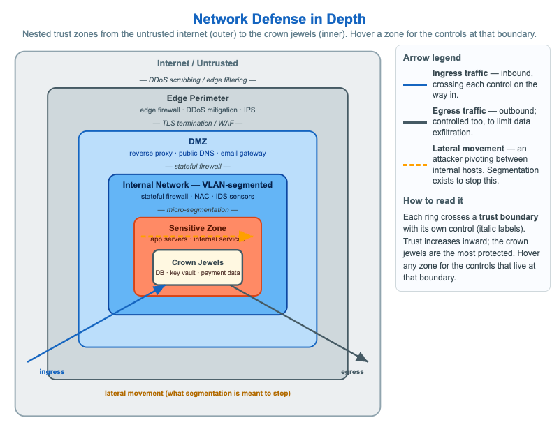 Network Security as Layered Defense